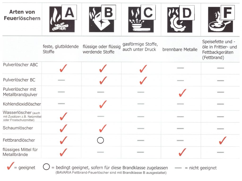 Klassen von Feuerlöschern